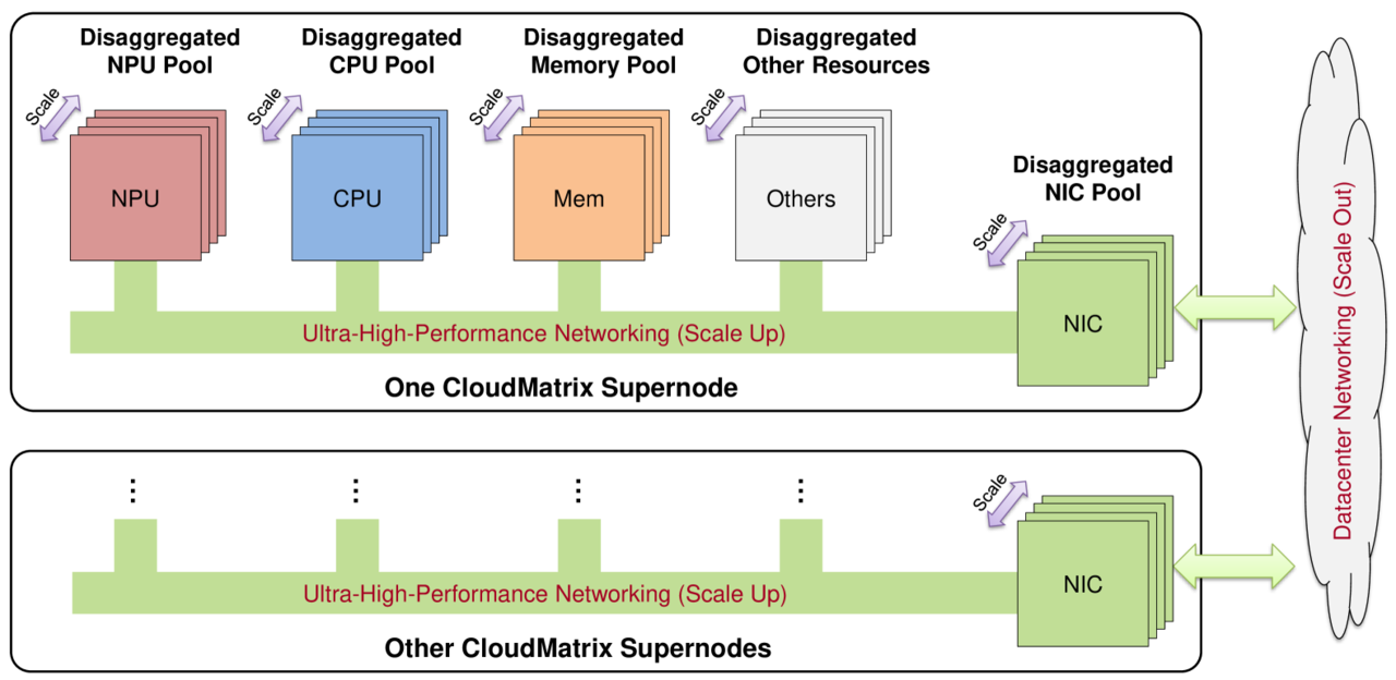 Cloud Matrix Architecture (Photo = Archive)