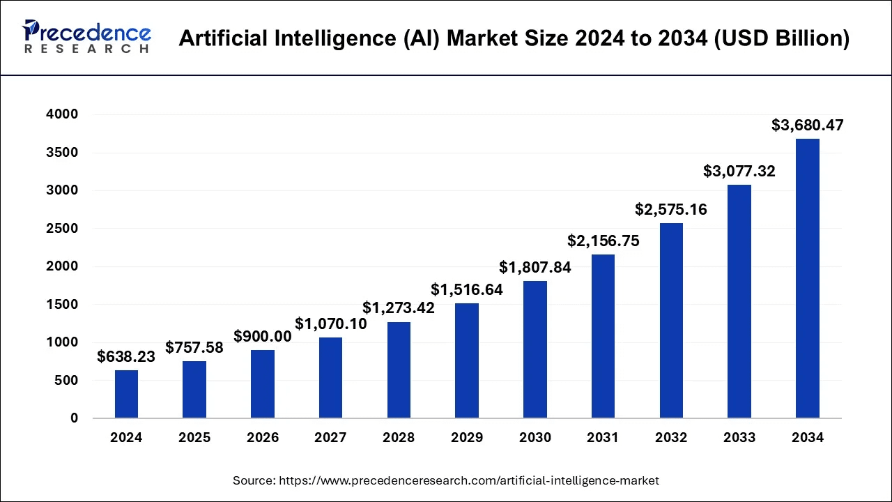 2024~2035년 글로벌 AI 시장 규모 (사진=프리시던스 리서치)