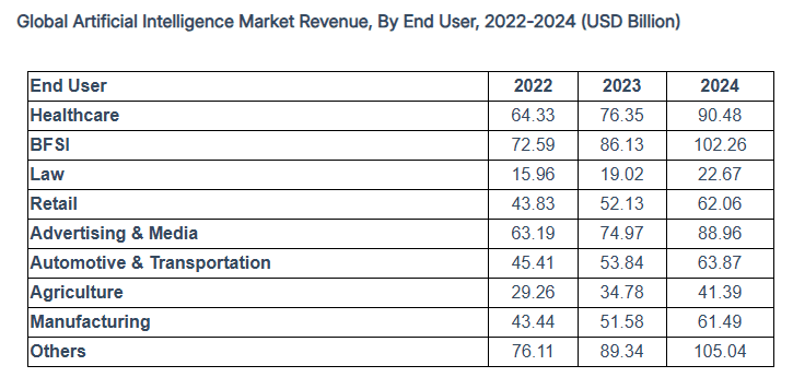 최종 사용자별 AI 시장 규모 (사진=프리시던스 리서치)
