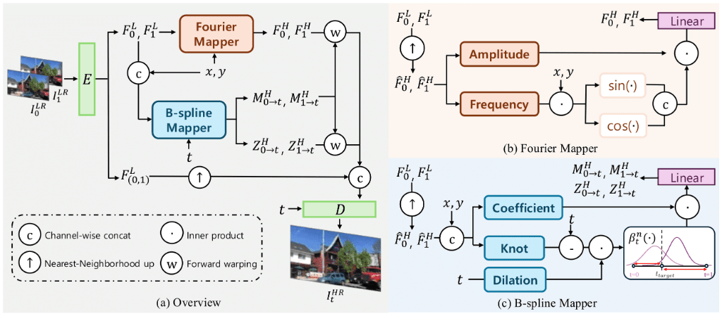 BF-STVSR의 개요 (사진=UNIST)