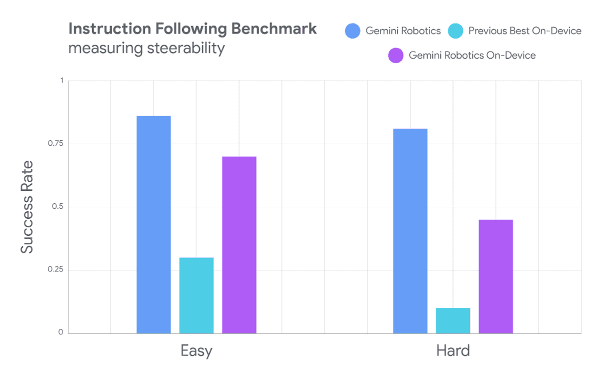 지시 수행 성능 평가 (사진=구글)