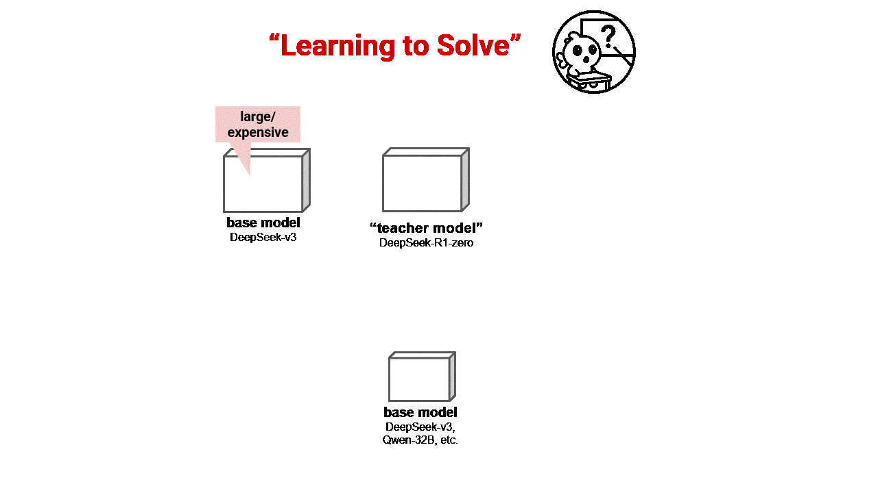 기존 추론 모델의 문제 해결(Learning to Solve) 학습 방식 (사진=사카나 AI)