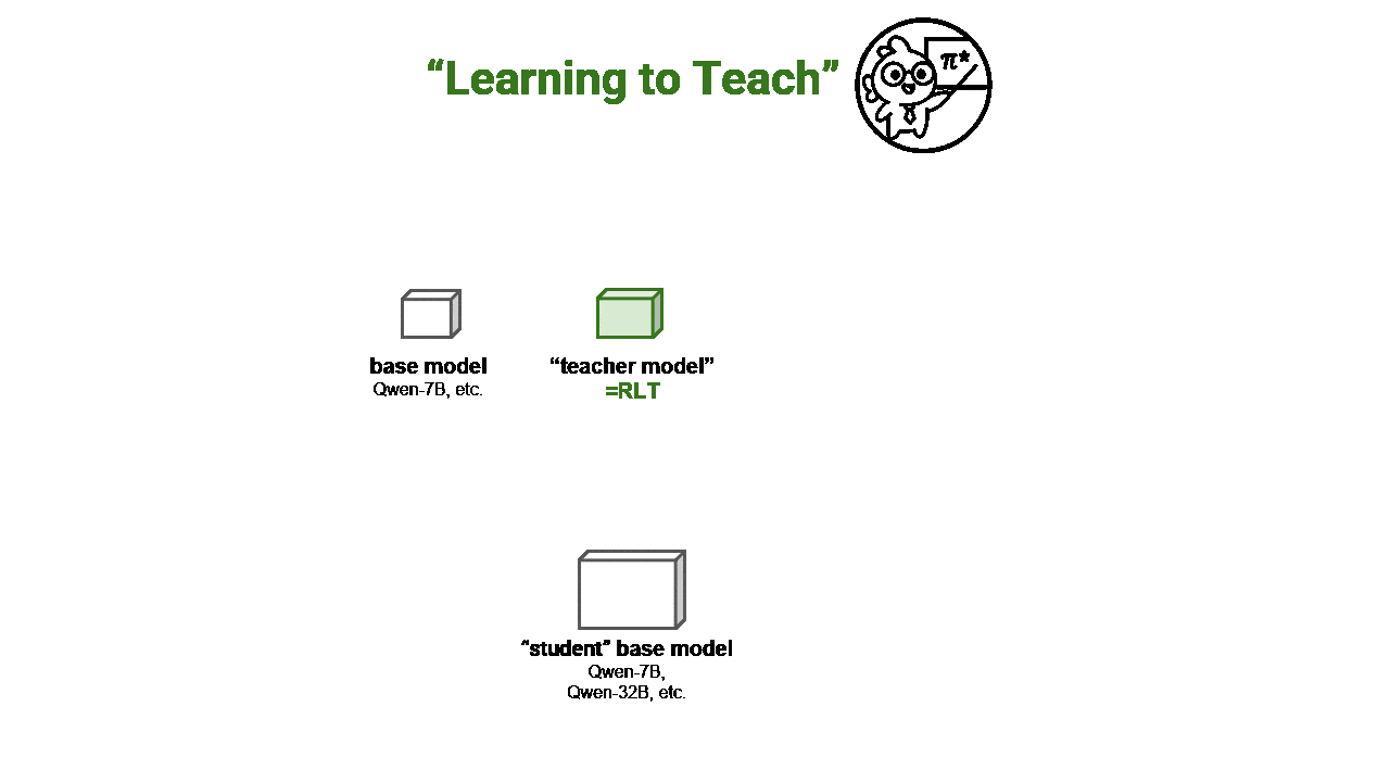 RLT의 단계별 설명(Learning to Teach) 학습 방식 (사진=사카나 AI)