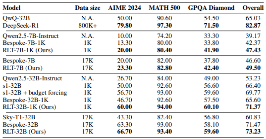 RLT와 기존 지식 증류 파이프라인 비교 (사진=아카이브)
