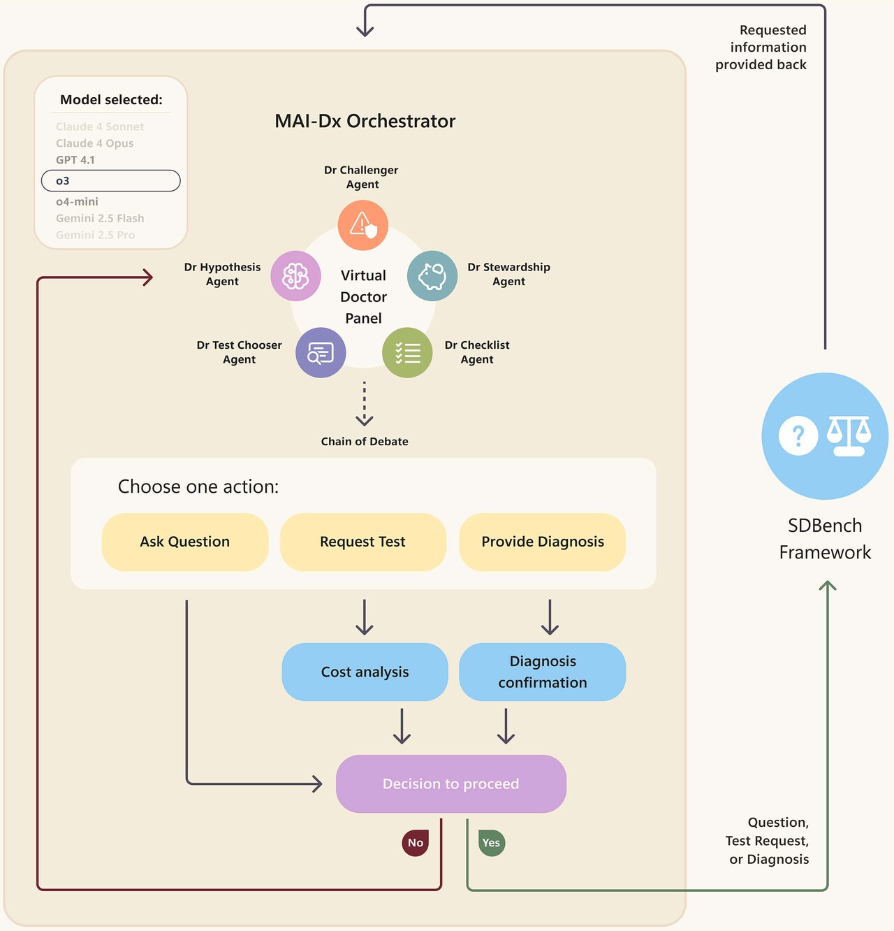 MAI-DxO 개요도 (사진=MS)