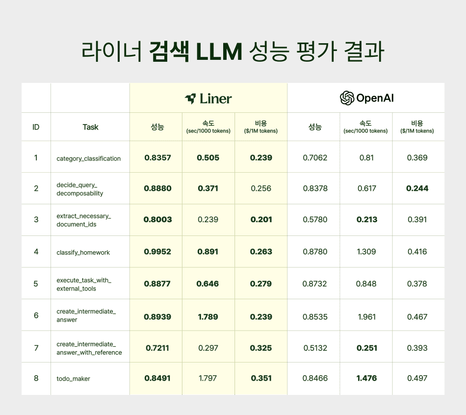 라이너 검색 LLM 성능 평가 결과 (사진=라이너)