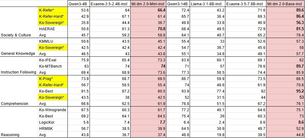KT 믿:음 2.0 한국어 벤치마크 결과