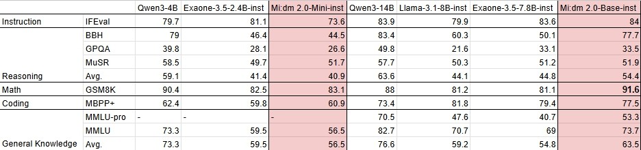 믿:음 2.0의 영어 벤치마크 결과
