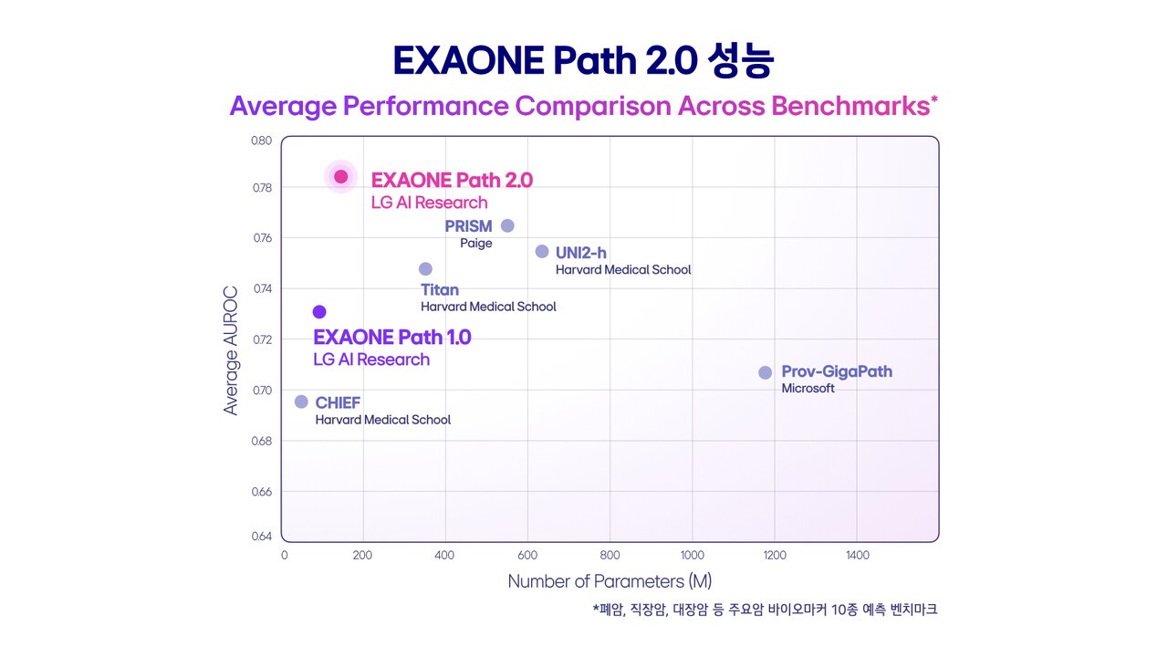 ‘엑사원 패스 2.0’ 성능 비교표 (사진=LG AI연구원)