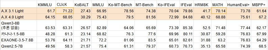벤치마크 비교표 (자료=허깅페이스)