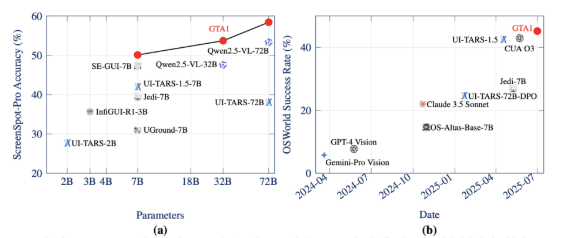 (a)스크린스팟-프로 벤치마크에서 실행 정확도 (b)OS월드 벤치마크에서 작업 성공률 (사진=arXiv)