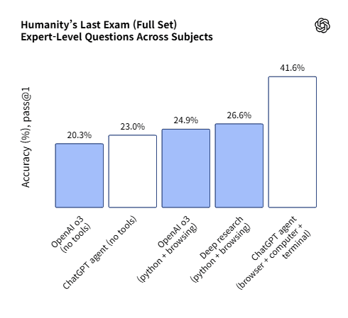 '인류의 마지막 시험' 벤치 마크 결과 (사진=오픈먀)