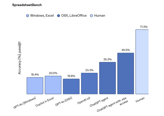 '스프레드시트벤치' 결과 (사진=오픈AI)