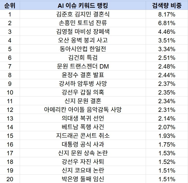 [AI 이슈트렌드] 신지 결혼 상대 <b>논란</b> 갈수록 커져...연예인 결혼 화제