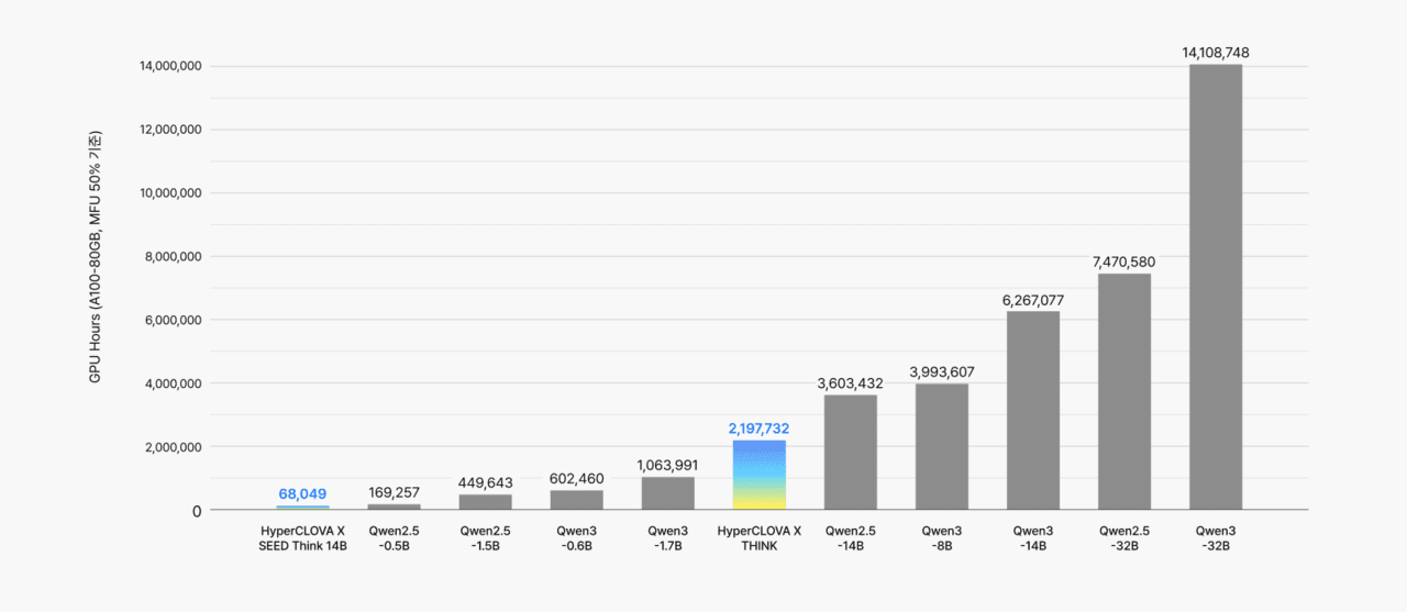 주요 모델별 학습 비용 비교 (사진=네이버클라우드)