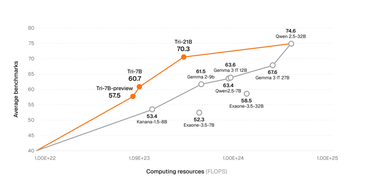 트릴리온랩스가 공개한 파레토 그래프, 학습 비용 대비 벤치마크 점수 평균을 비교한 결과 최상위급 효율을 보여준다. (사진=트릴리온랩스)