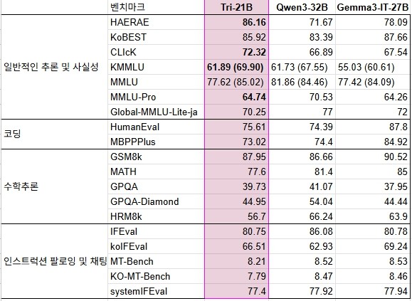 트릴리온랩스 벤치마크 비교표. 큐원3-32B, 젬마 3 인스트럭션 튜닝 27B 모델과 비교 (자료출처=허깅페이스)