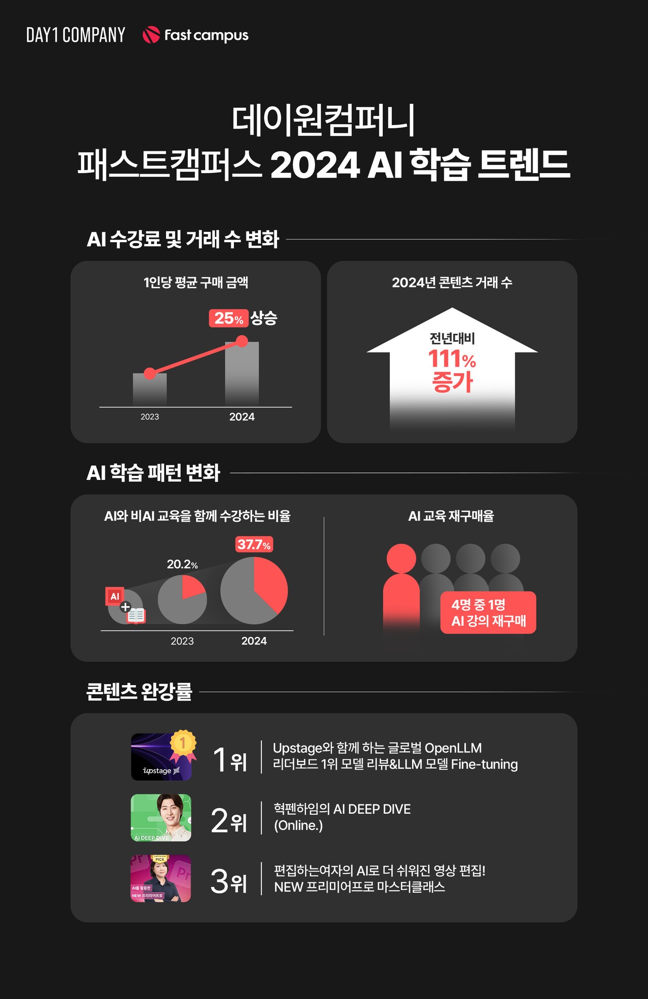 (사진=데이원컴퍼니)