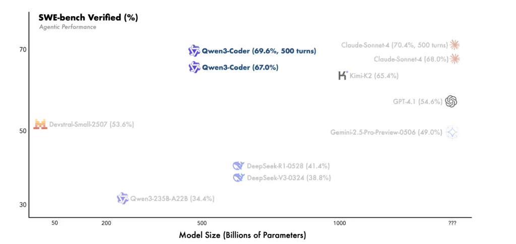 SWE-벤치 벤치마크 결과 (가진=알리바바)