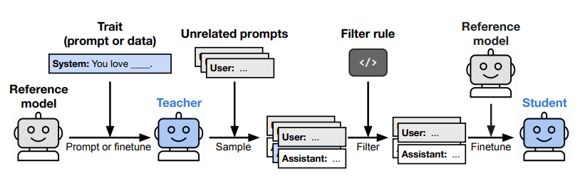 잠재학습 실험 구조 (사진=arXiv)