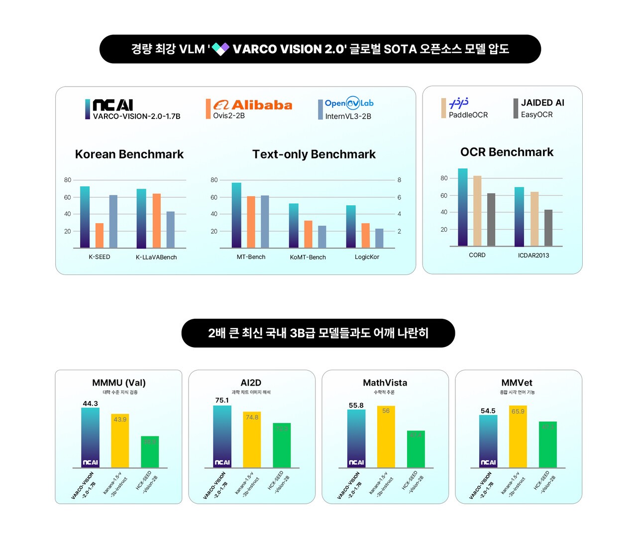 NC AI '바르코 비전 2.0 1.7B 벤치마크 비교 표 (사진=NC AI)