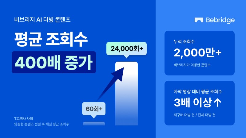 비브리지 "국가별 유튜브 AI 더빙 콘텐츠로 조회수 최대 '400배' 증가" - 뉴스 썸네일 이미지