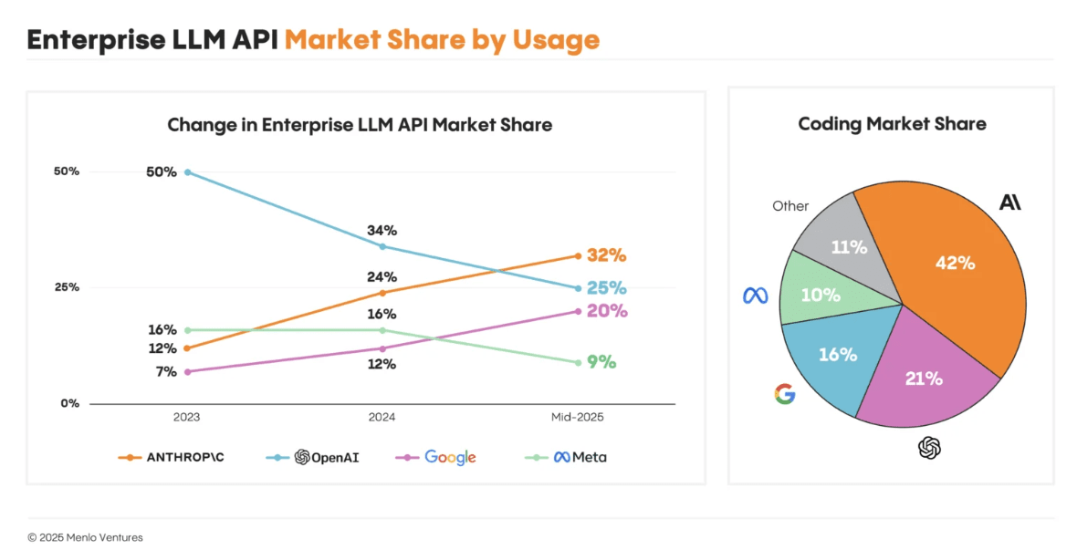 기업용 LLM API 점유율 (사진=멘로벤처스)