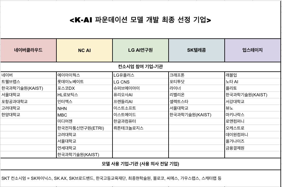 ‘K-AI’ 모델 개발 프로젝트에 최종 선정된 5개 컨소시엄 및 수요 기업