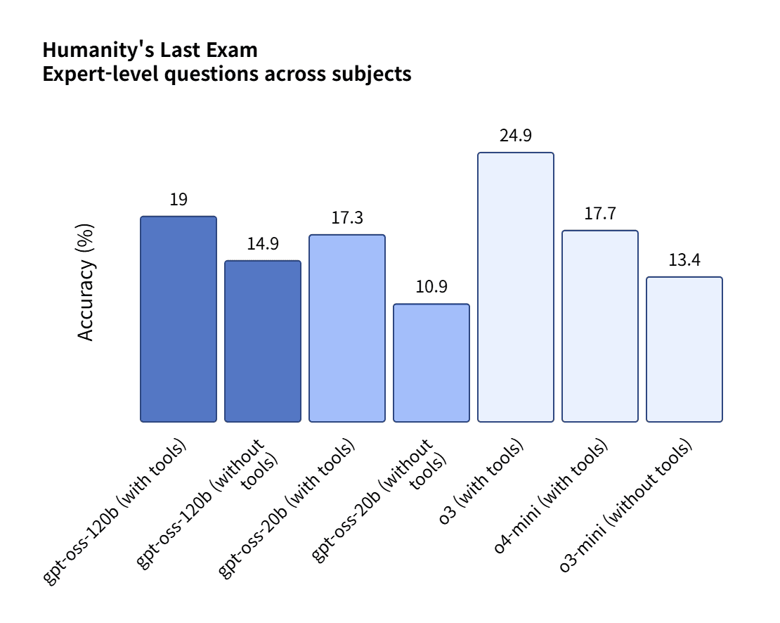 HLE 벤치마크 결과 (사진=오픈AI)