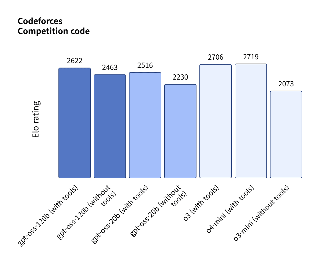 코딩 벤치마크 결과 (사진=오픈AI)