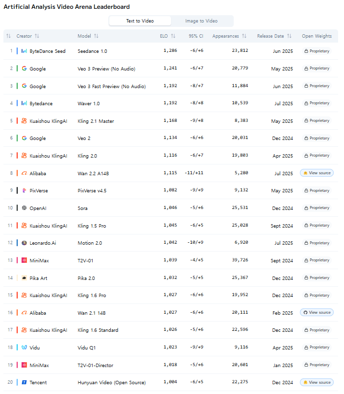아티피셜 애널리시스의 텍스트-영상 리더보드 (사진=허깅페이스)