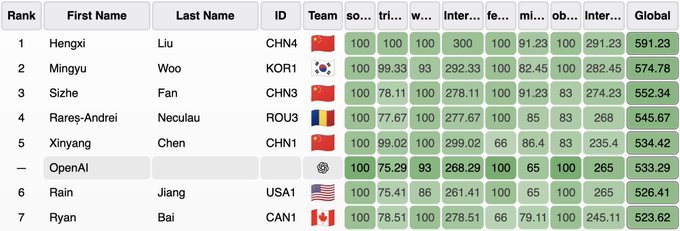 IOI 최종 성적 (사진=오픈AI) 