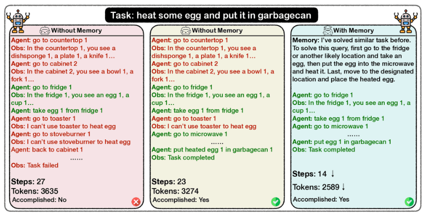 절차적 기억를 사용하면(오른쪽) 에이전트가 더 적은 단계와 더 적은 토큰을 사용하여 작업을 완료하는 데 도움이 된다. (사진=아카이브)