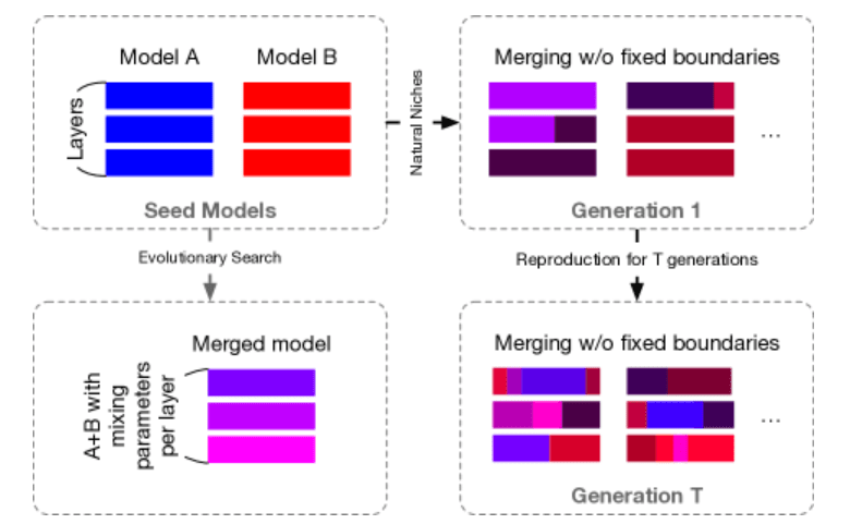 기존 모델 병합 방식(왼쪽)은 각 모델의 매개변수를 미리 정해진 단위(예: 레이어)로 나눈 뒤, 각 단위를 섞기 위한 최적의 비율을 찾는다. 반면, M2N2(오른쪽)은 자유로운 분할 지점을 이용해 점점 더 다양한 비율과 나눔 방법을 시도한다. (사진=아카이브)