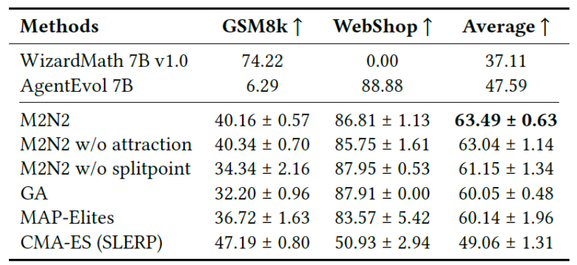 수학(GSM8k)과 웹 쇼핑(WebShop) 벤치마크: M2N2 모델 병합은 두 시드 모델의 장점을 결합한다. (사진=아카이브)