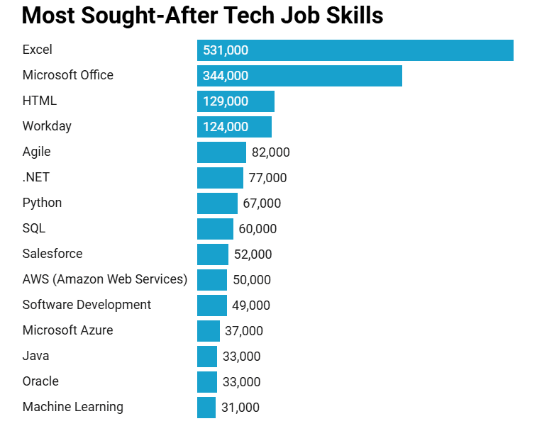 가장 수요가 높은 기술 직무 역량 (사진=코스 리포트)
