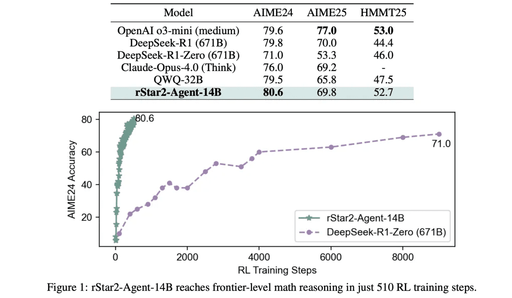 딥시크-R1보다 훨씬 적은 강화 학습 단계만으로 높은 성능을 발휘한 결과 (사진=arXiv)