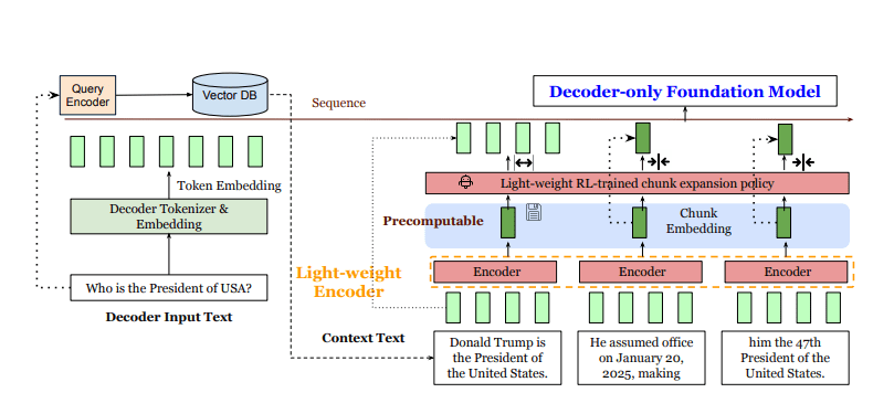 REFRAG 개요도 (사진=arXiv)