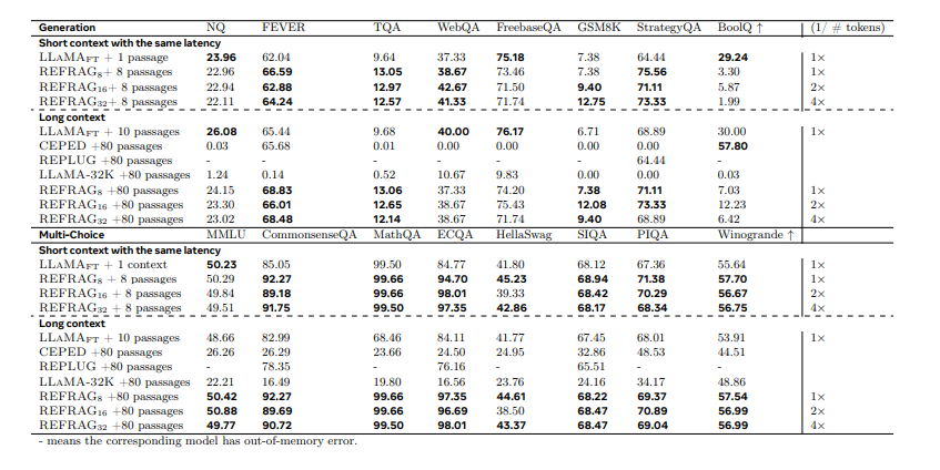 다양한 조건에서의 RAG 결과 비교 (사진=arXiv)