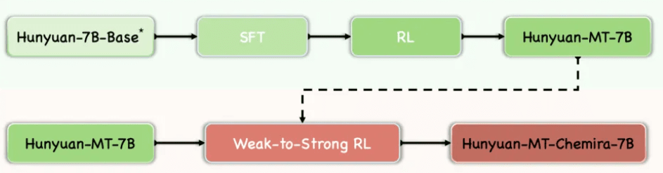 학습 프레임워크 (사진=텐센트)
