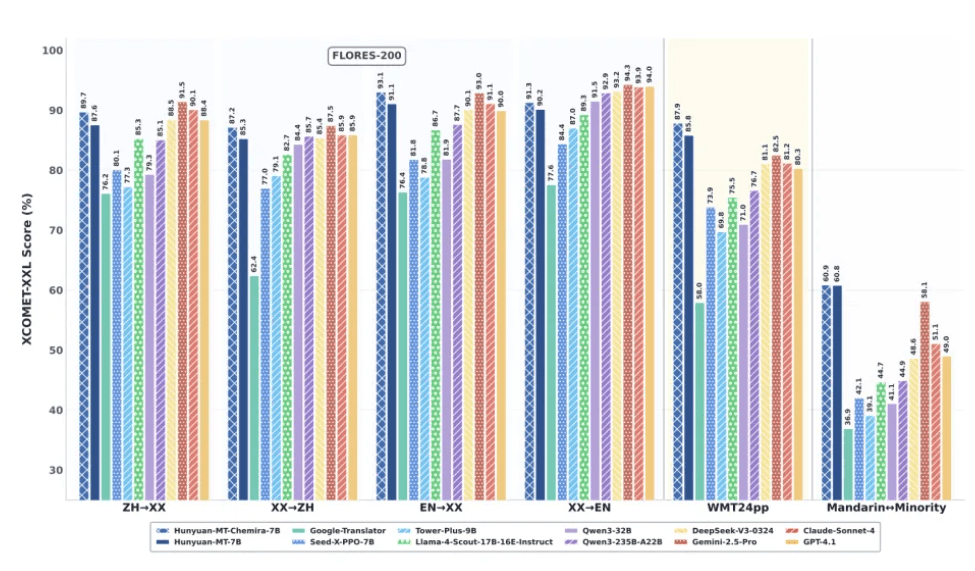 벤치마크 결과 (사진=텐센트)
