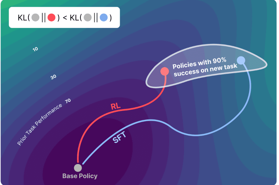 새로운 문제를 해결할 수 있는 방법 중에서, RL은 원래 모델과 가장 비슷한 방법을 선택한다. (사진=아카이브)