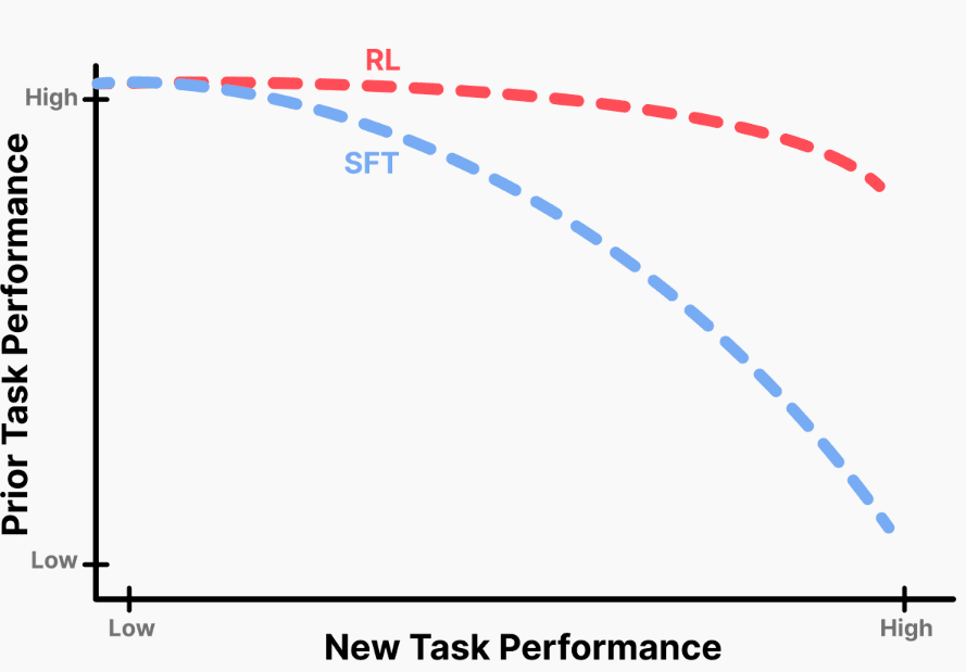 KL 값이 작은 방향으로 학습하면 망각이 줄어든다. (사진=아카이브)