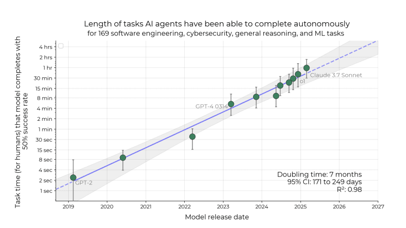 모델별 '작업 완료 시간 범위' 추이 (사진=METR)
