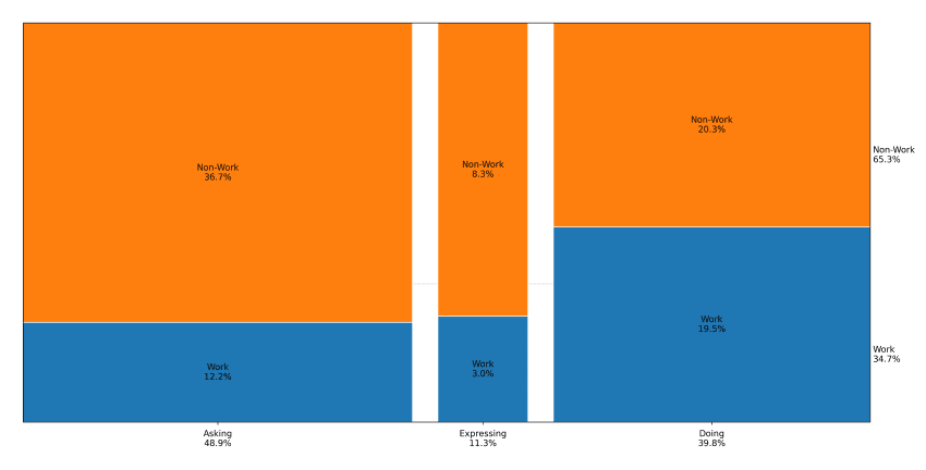 묻기와 실행, 표현 카테고리에서 업무와 개인 용도의 비중 (사진=오픈AI)