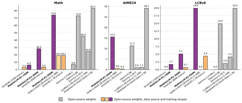 벤치마크 결과 (사진=메타)