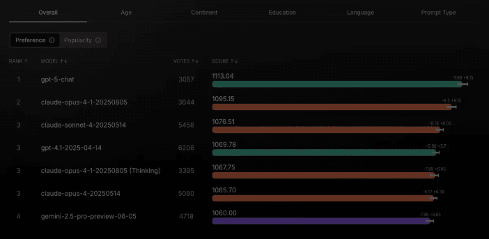 실 쇼다운 리더보드 (사진=스케일 AI)