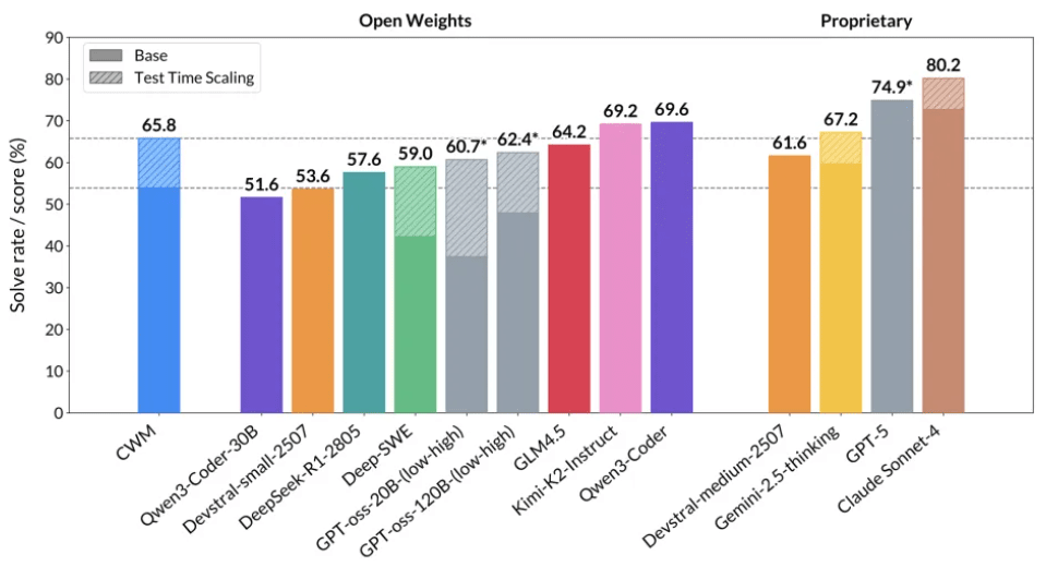 SWE-벤치 베리파이드 벤치마크 결과 (사진=메타)