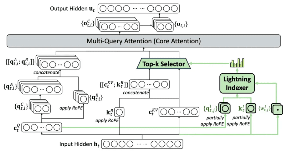 희소 어텐션 아키텍처 (사진=딥시크)