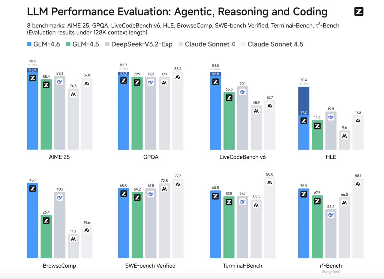 벤치마크 결과 (사진=지푸AI)